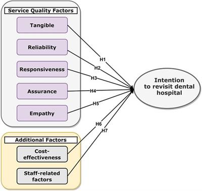 Measuring the impact of dental service quality on revisit intention using an extended SERVQUAL model
